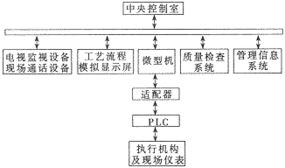 计算机与PLC集成控制系统在石化行业中的应用与实践