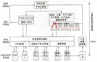 计算机集成制造系统（CIMS）概述 基于计算机系统集成的视角