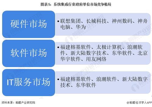 2022年中国计算机系统集成行业政府单位领域应用市场现状及竞争格局分析